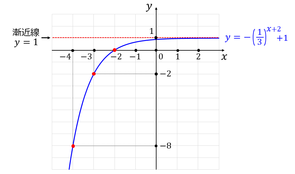 指数関数のグラフの問題(3)
